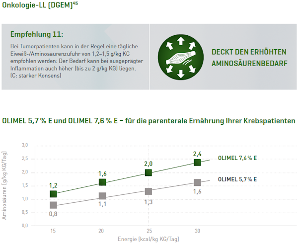 Wie hoch ist der Proteinbedarf Ihrer Krebspatienten?